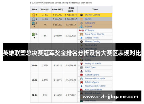 英雄联盟总决赛冠军奖金排名分析及各大赛区表现对比 英雄联盟总决赛冠军奖金排名分析及各大赛区表现对比